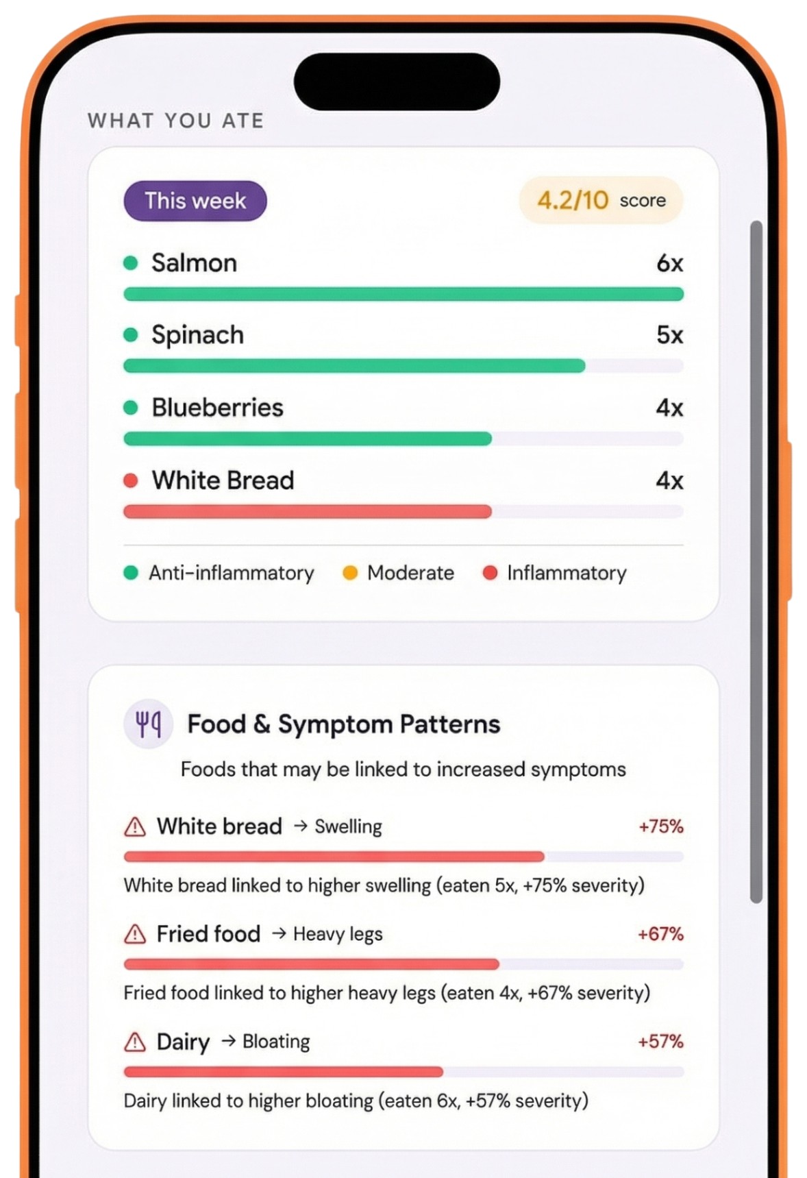 Food Sensitivity Tracking